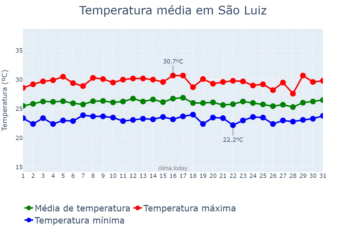 Temperatura em outubro em São Luiz, RR, BR