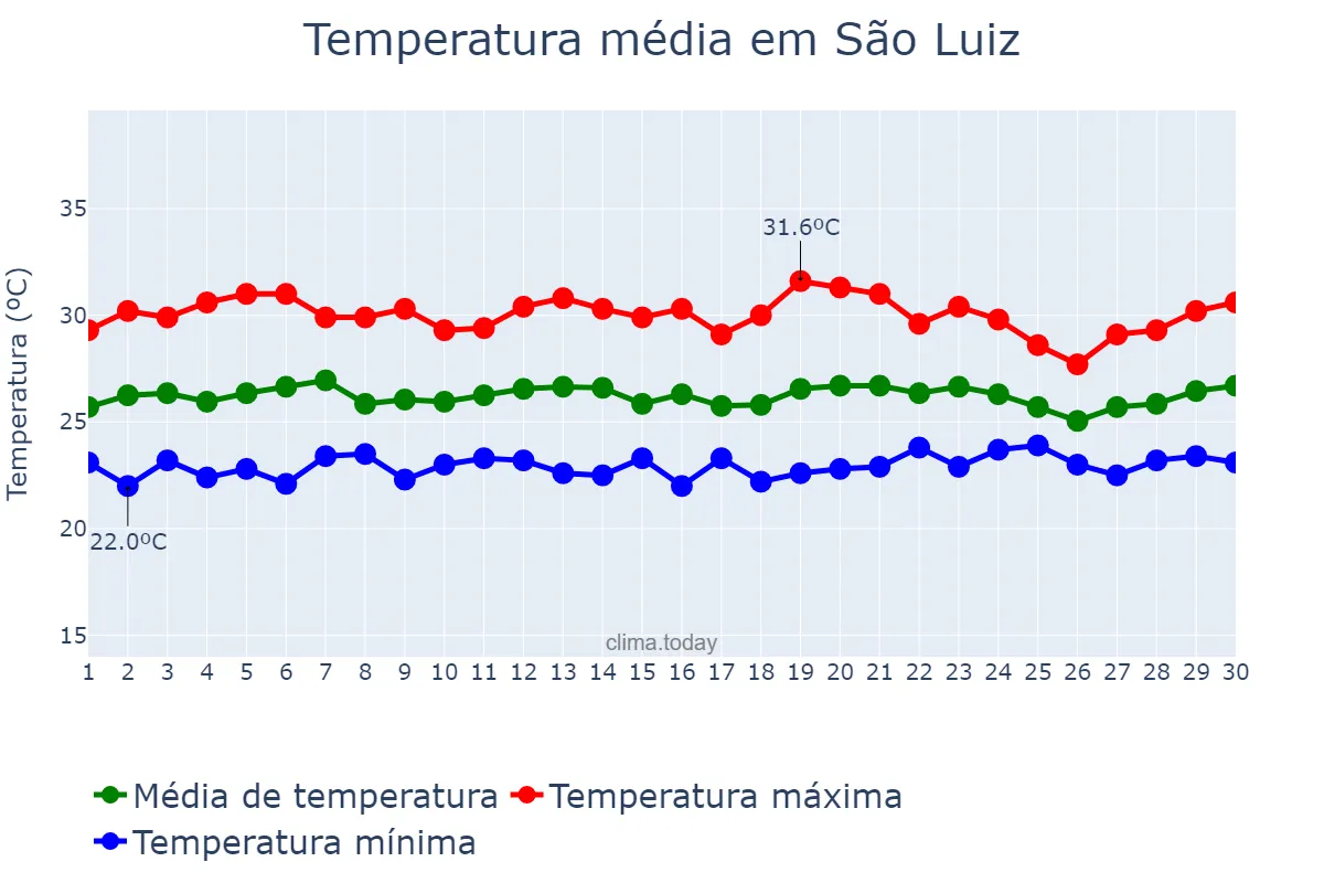 Temperatura em setembro em São Luiz, RR, BR