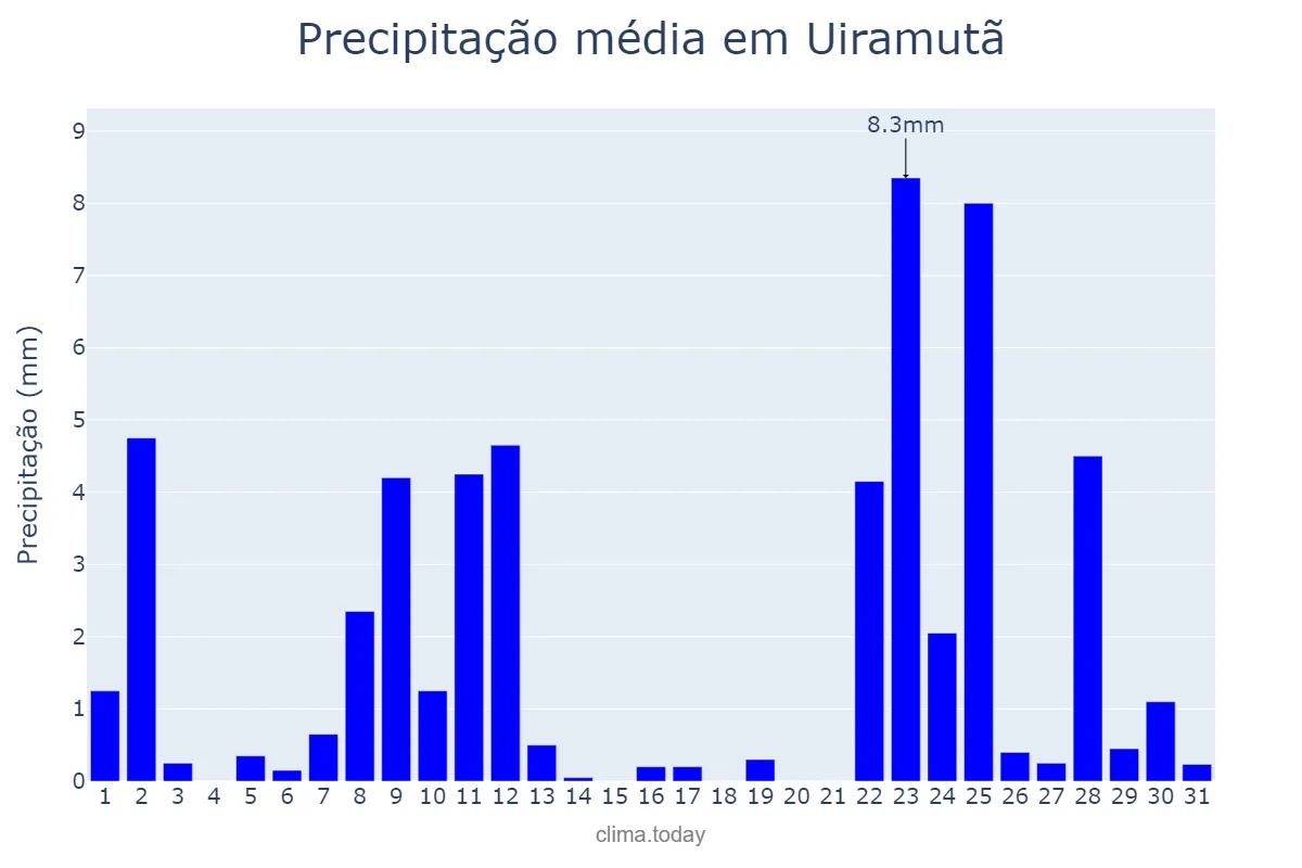 Precipitação em dezembro em Uiramutã, RR, BR