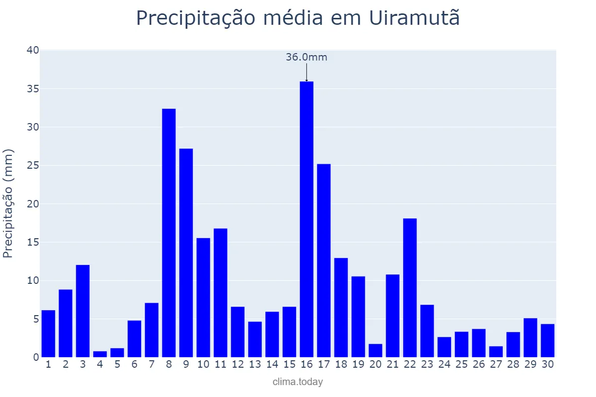 Precipitação em junho em Uiramutã, RR, BR