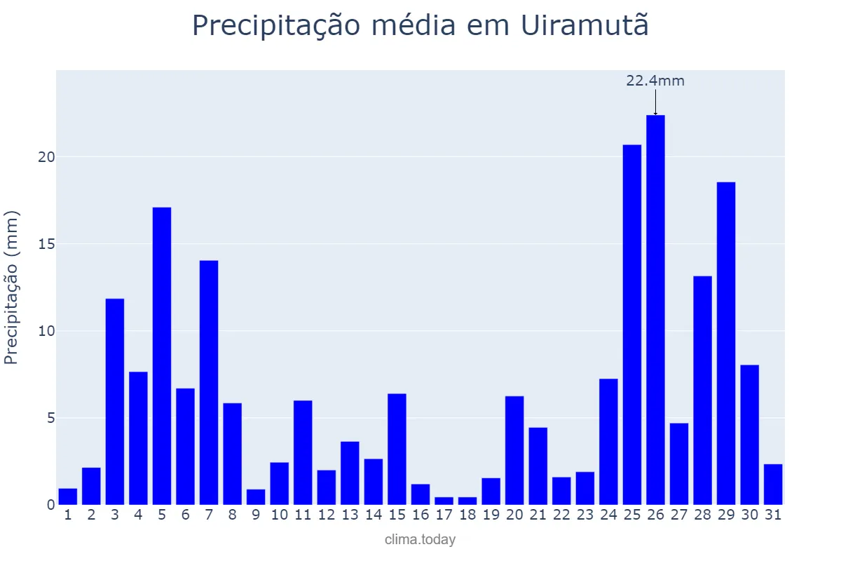 Precipitação em maio em Uiramutã, RR, BR