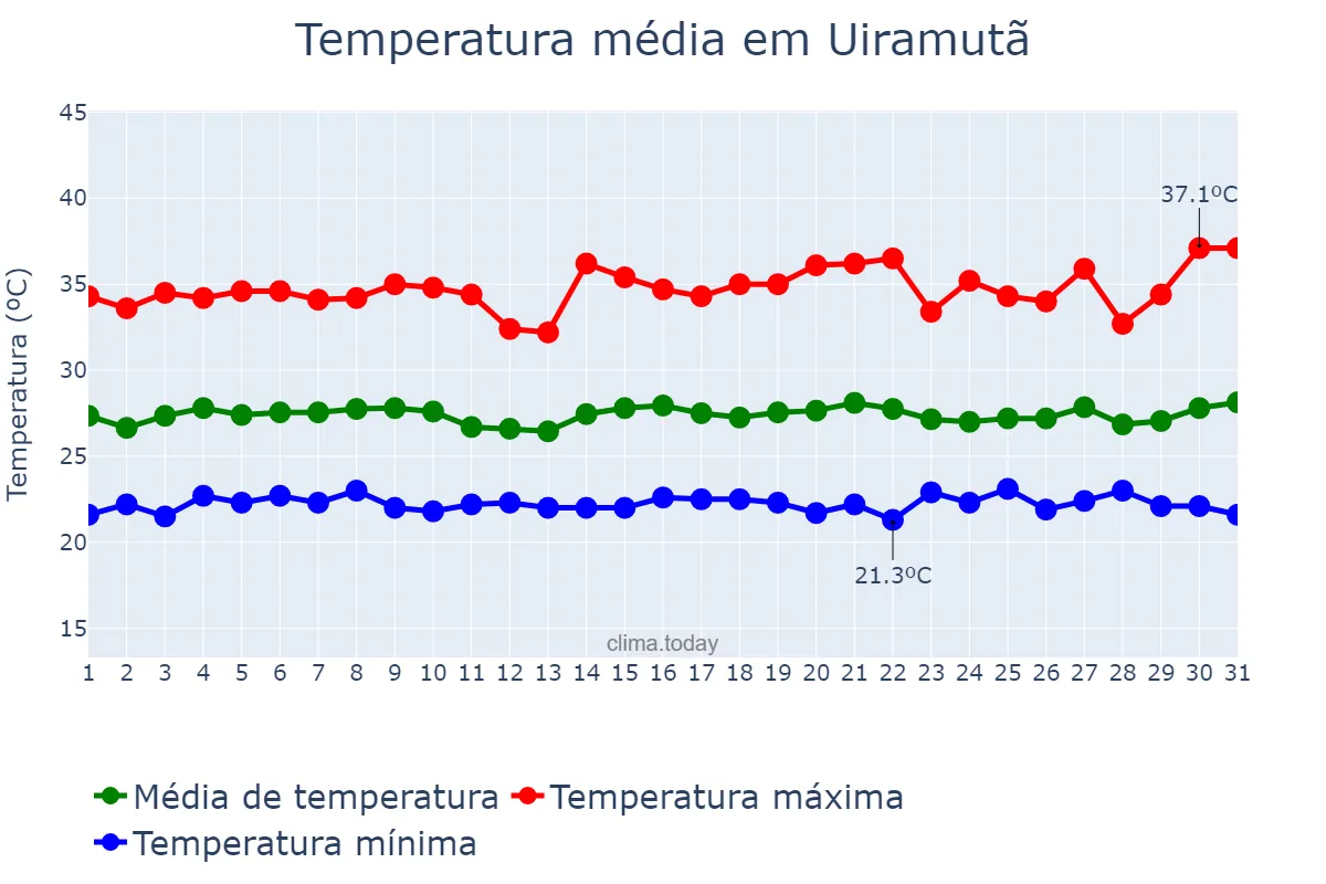 Temperatura em dezembro em Uiramutã, RR, BR
