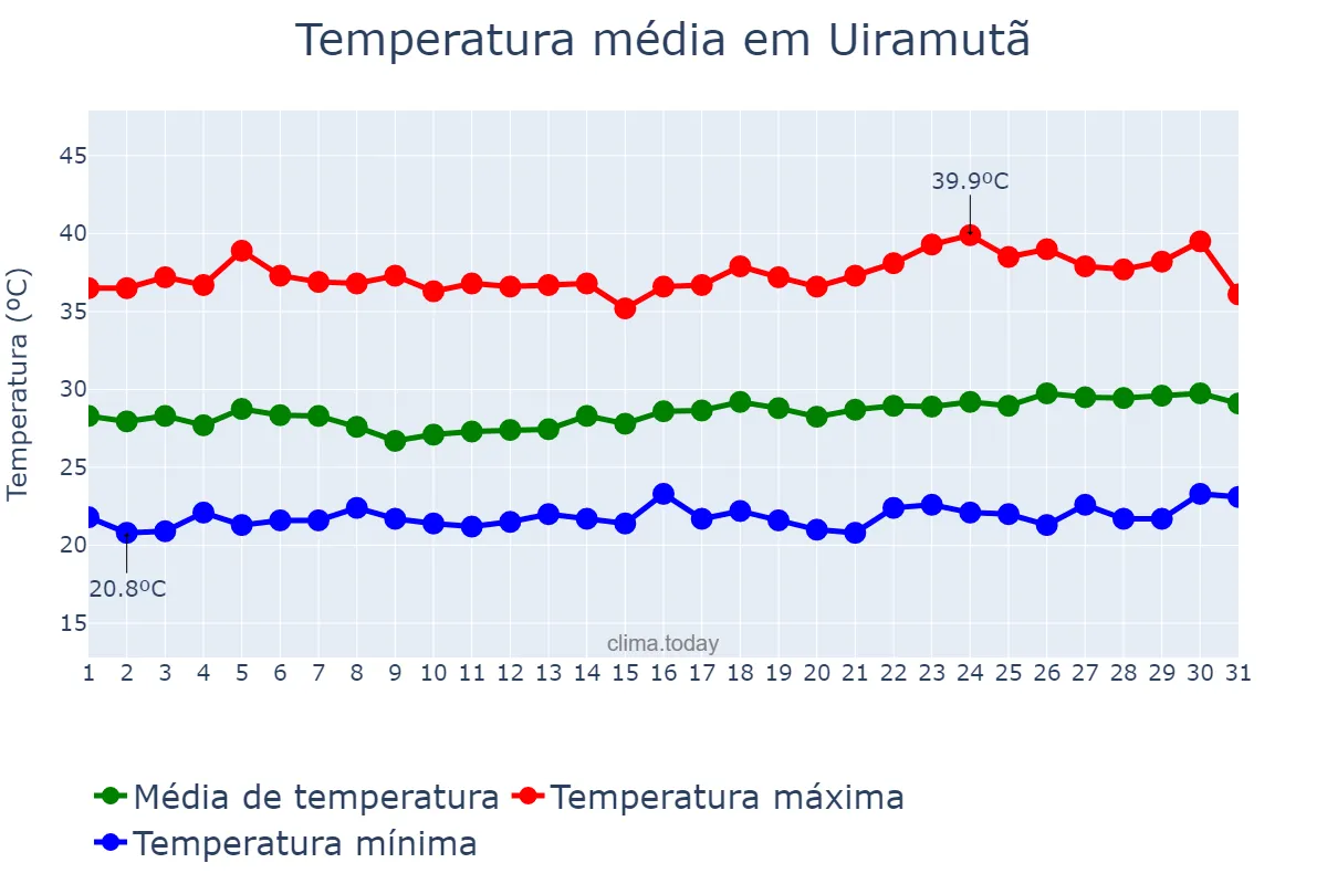 Temperatura em janeiro em Uiramutã, RR, BR