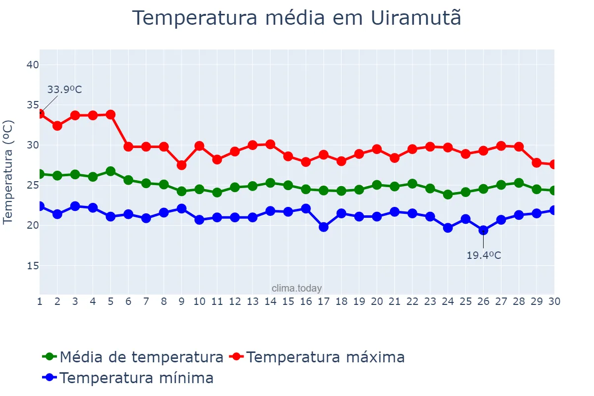 Temperatura em junho em Uiramutã, RR, BR