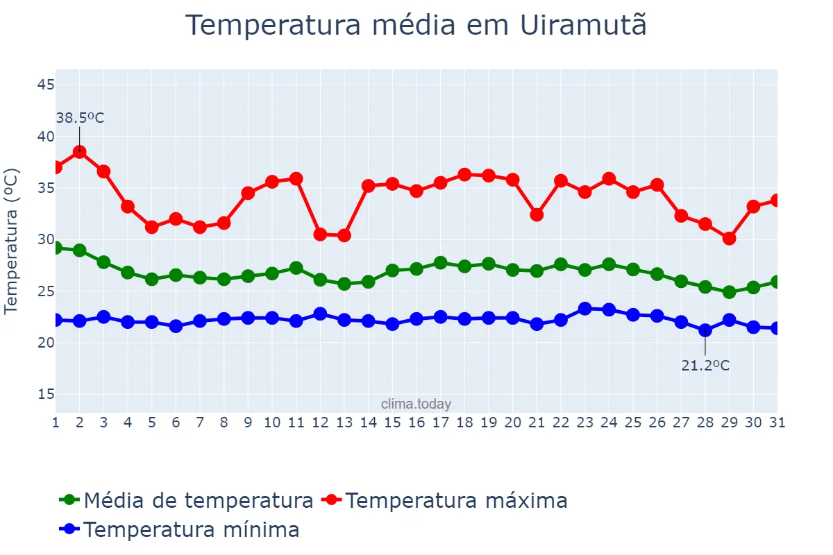 Temperatura em maio em Uiramutã, RR, BR