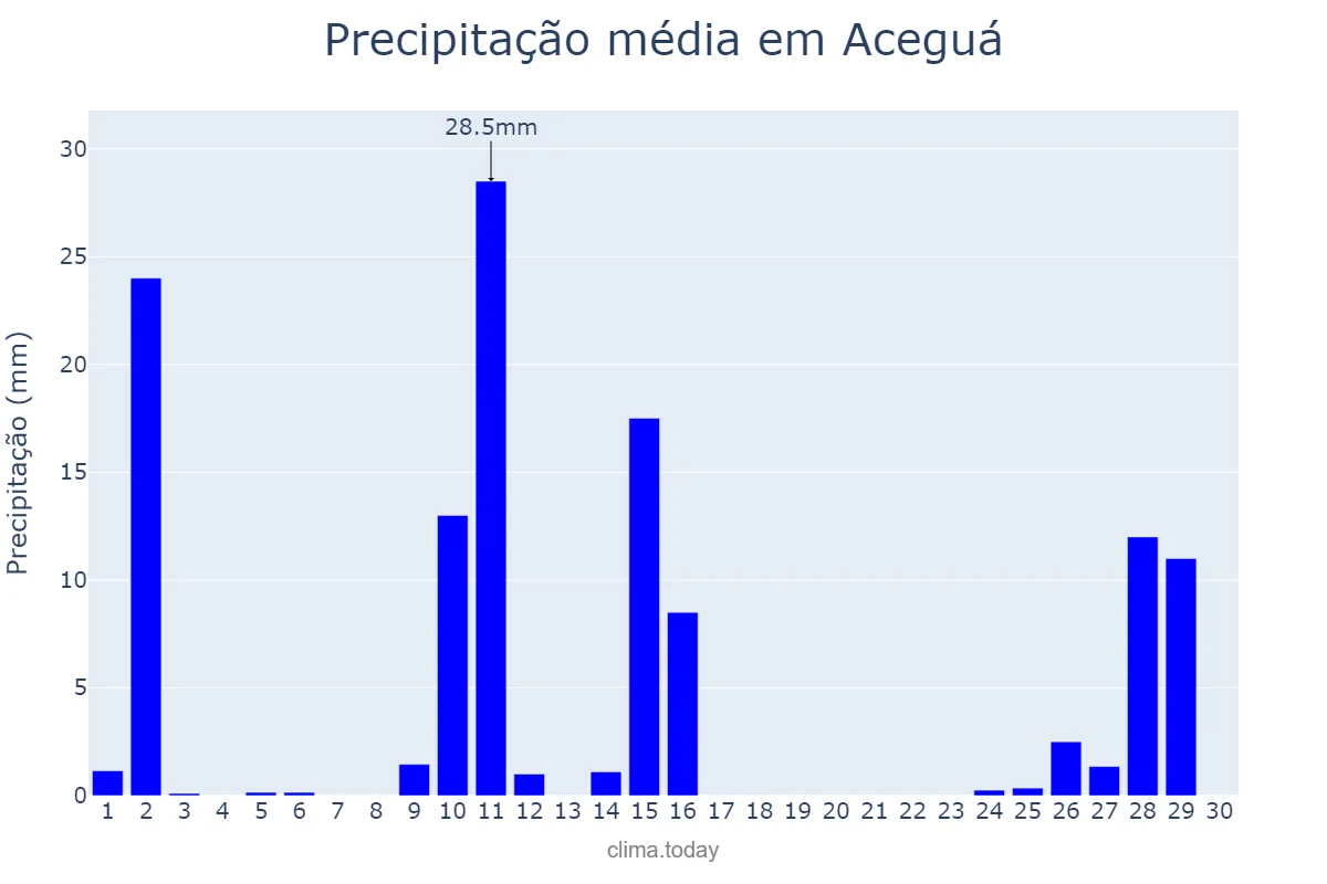 Precipitação em abril em Aceguá, RS, BR