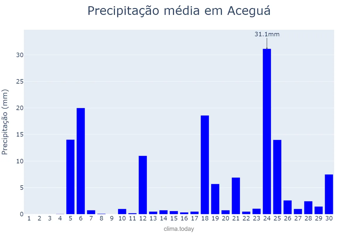 Precipitação em junho em Aceguá, RS, BR
