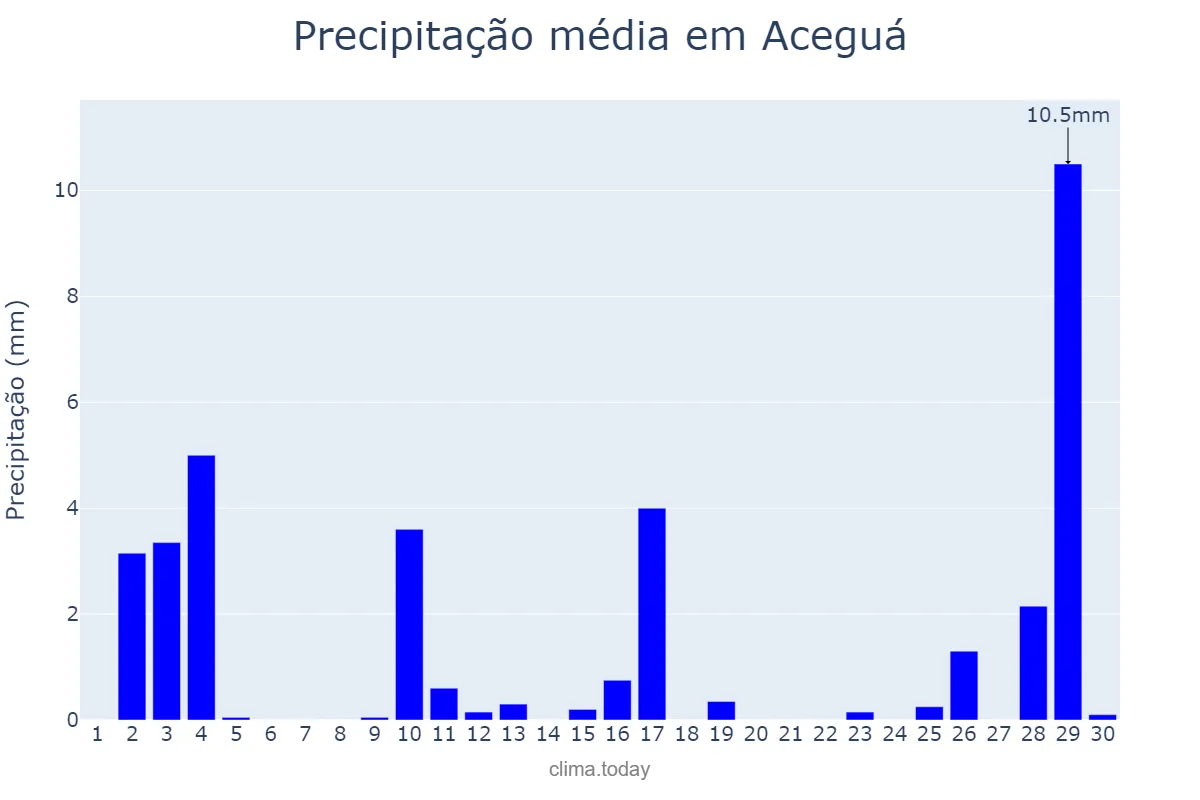 Precipitação em novembro em Aceguá, RS, BR