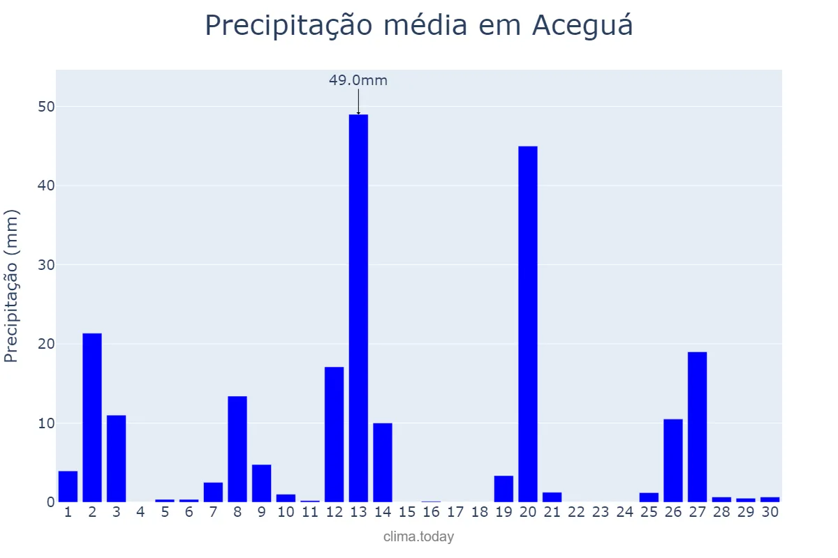 Precipitação em setembro em Aceguá, RS, BR