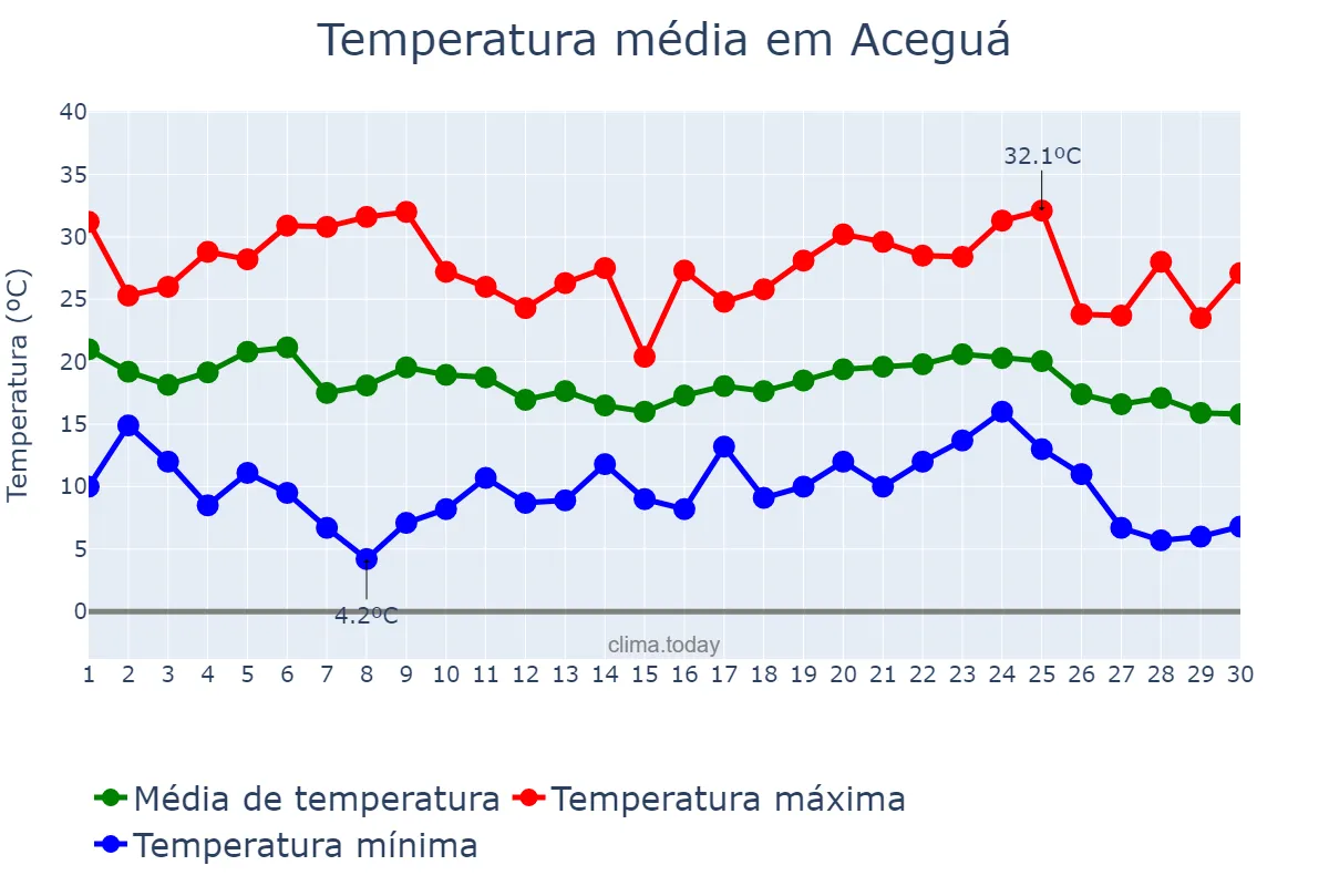 Temperatura em abril em Aceguá, RS, BR