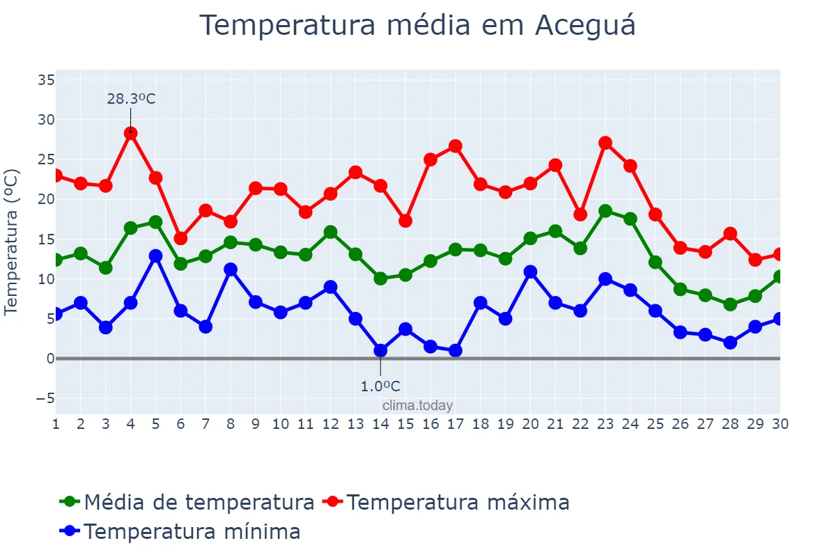 Temperatura em junho em Aceguá, RS, BR