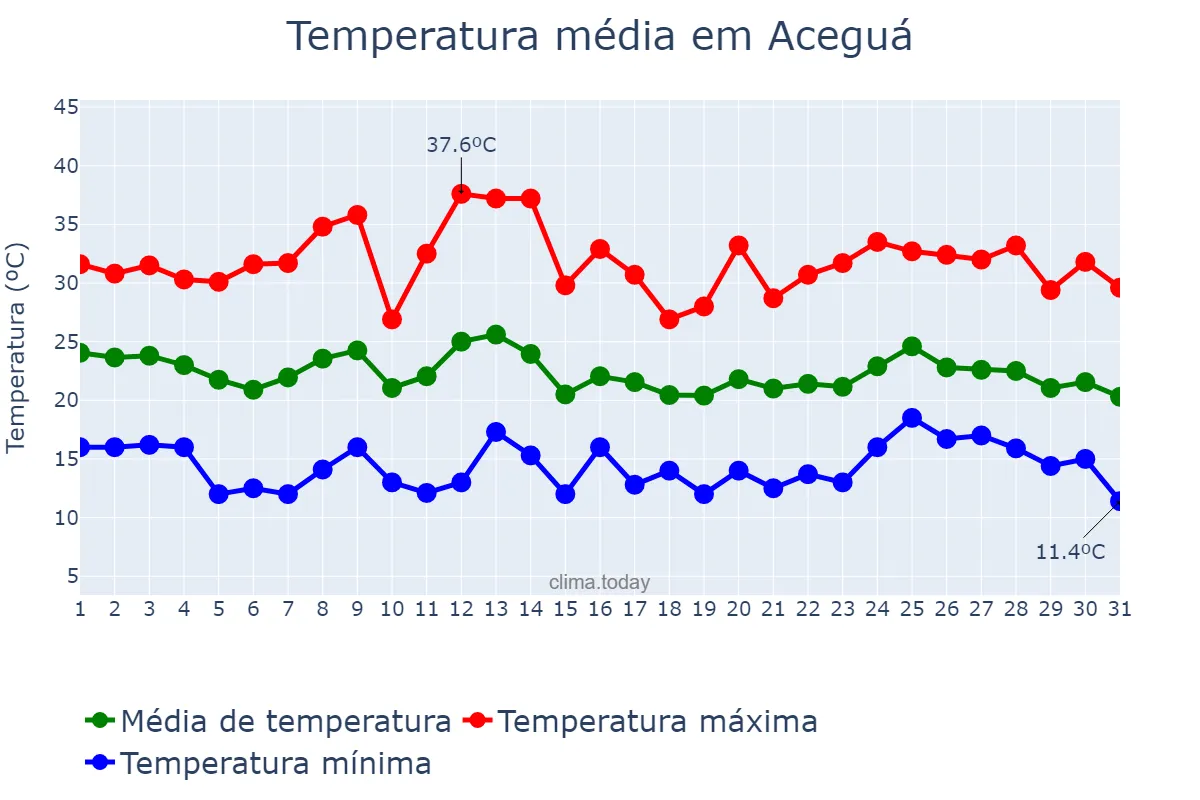 Temperatura em marco em Aceguá, RS, BR