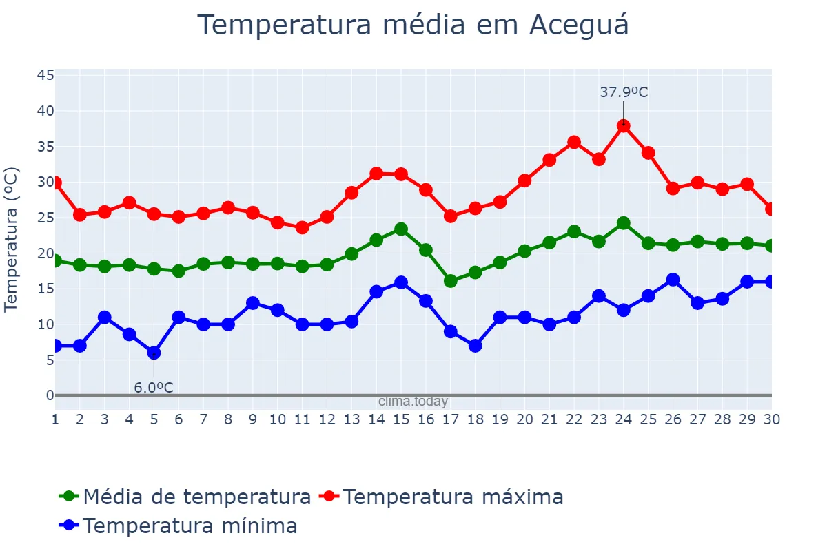 Temperatura em novembro em Aceguá, RS, BR