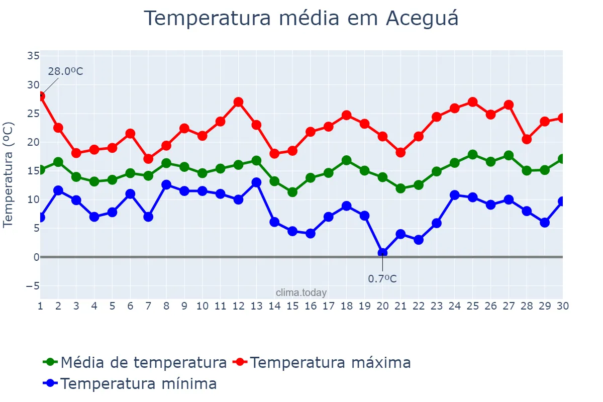 Temperatura em setembro em Aceguá, RS, BR