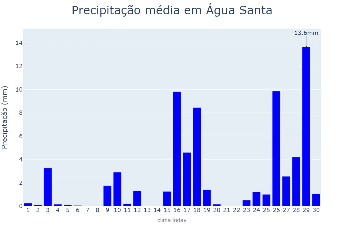 Precipitação em novembro em Água Santa, RS, BR