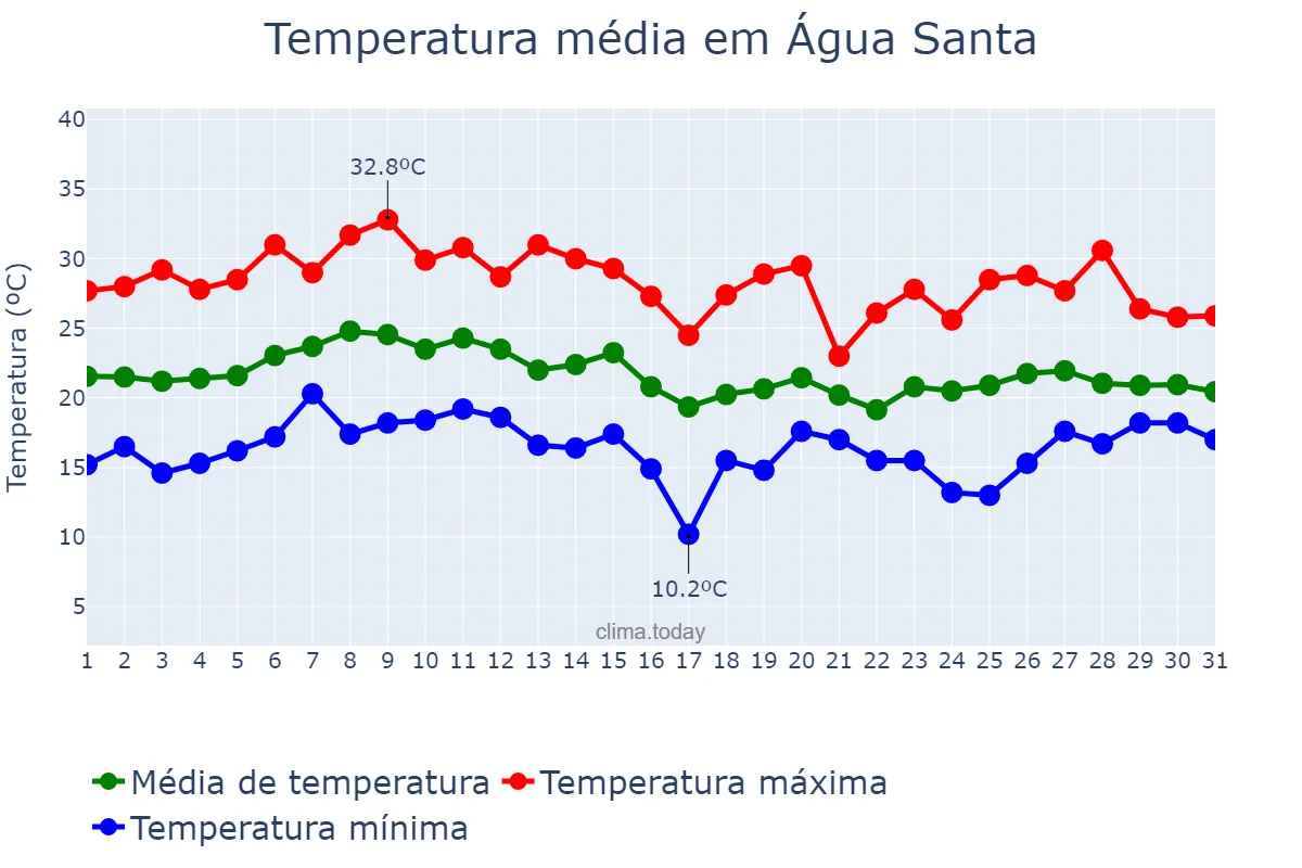 Temperatura em janeiro em Água Santa, RS, BR