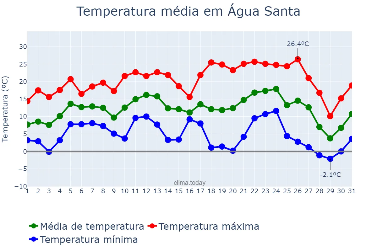 Temperatura em julho em Água Santa, RS, BR