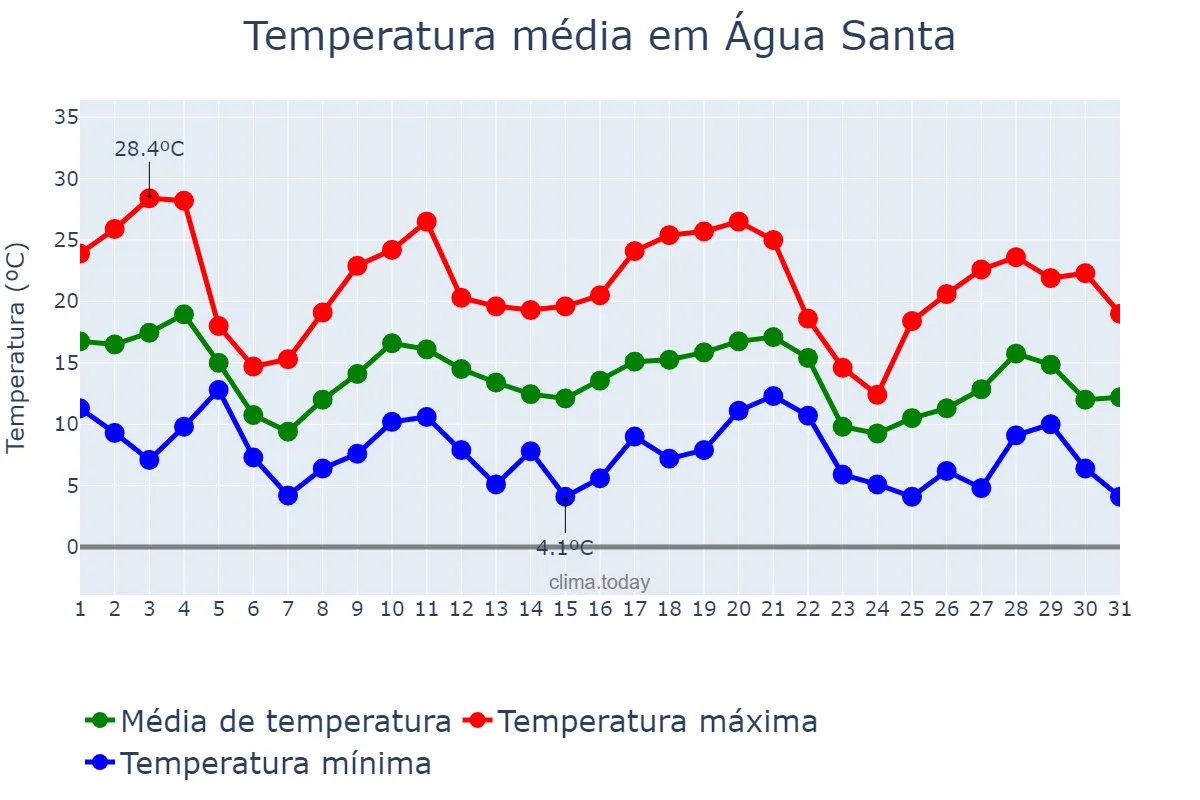 Temperatura em maio em Água Santa, RS, BR