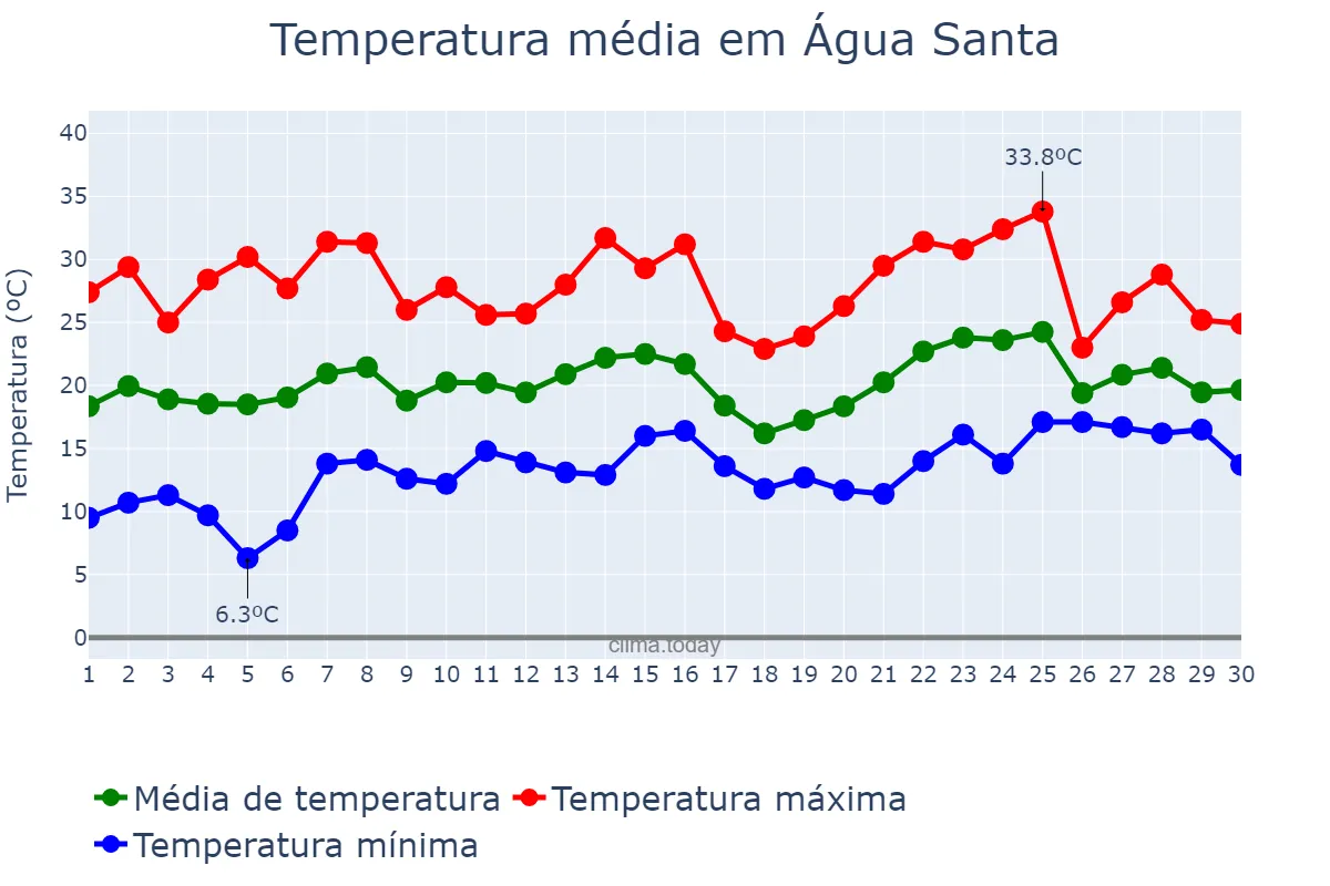 Temperatura em novembro em Água Santa, RS, BR