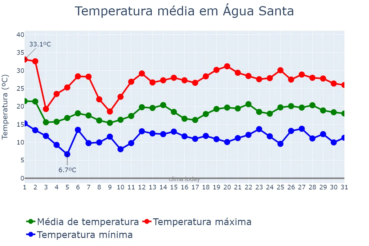 Temperatura em outubro em Água Santa, RS, BR
