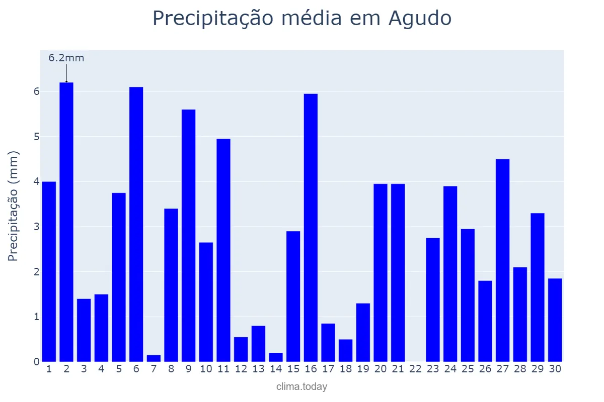 Precipitação em abril em Agudo, RS, BR
