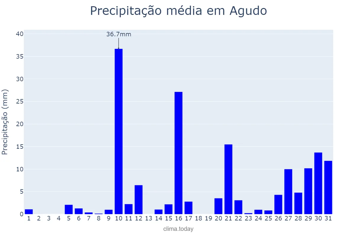 Precipitação em janeiro em Agudo, RS, BR