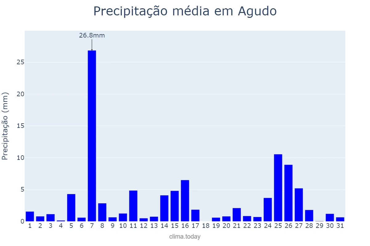 Precipitação em julho em Agudo, RS, BR