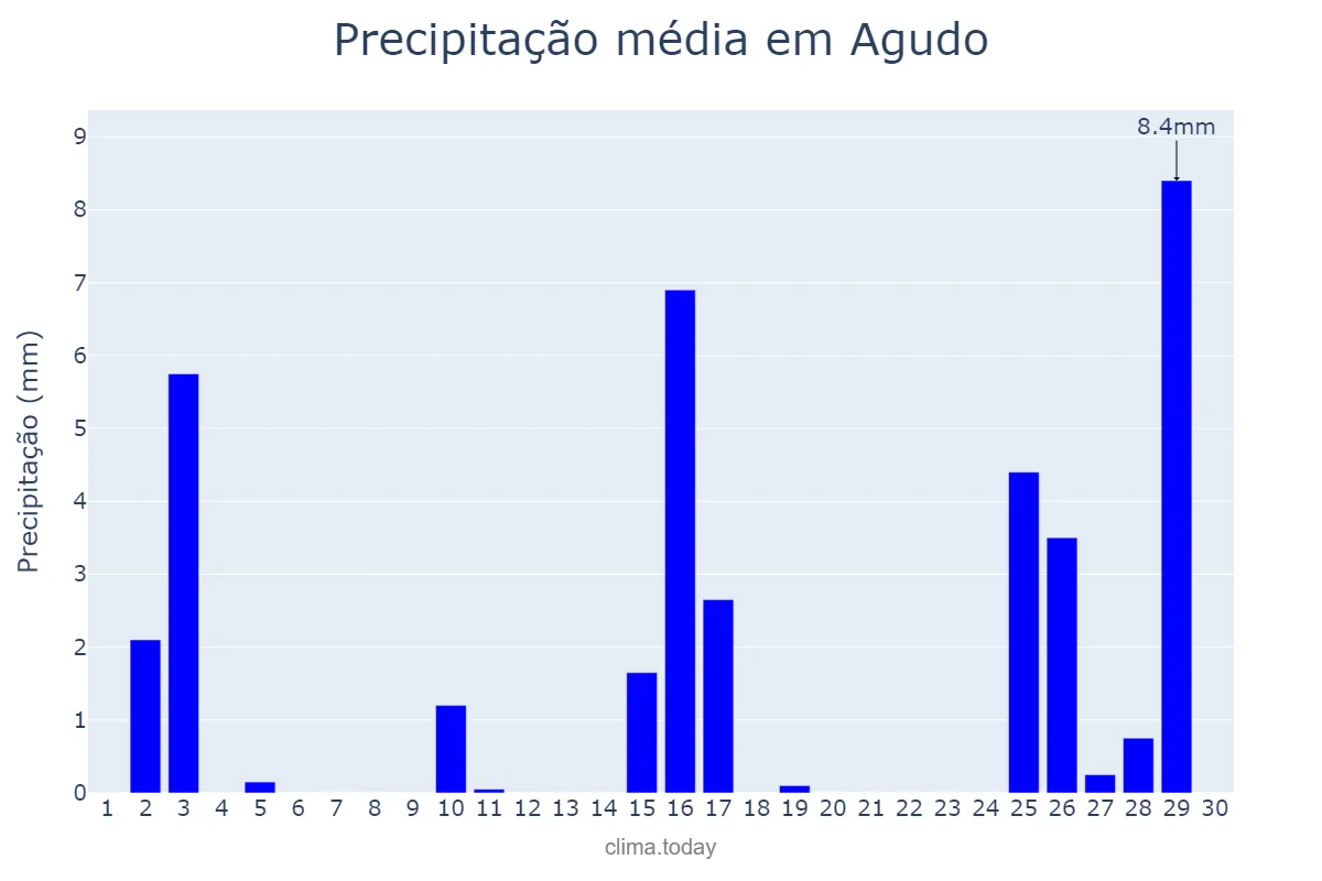 Precipitação em novembro em Agudo, RS, BR