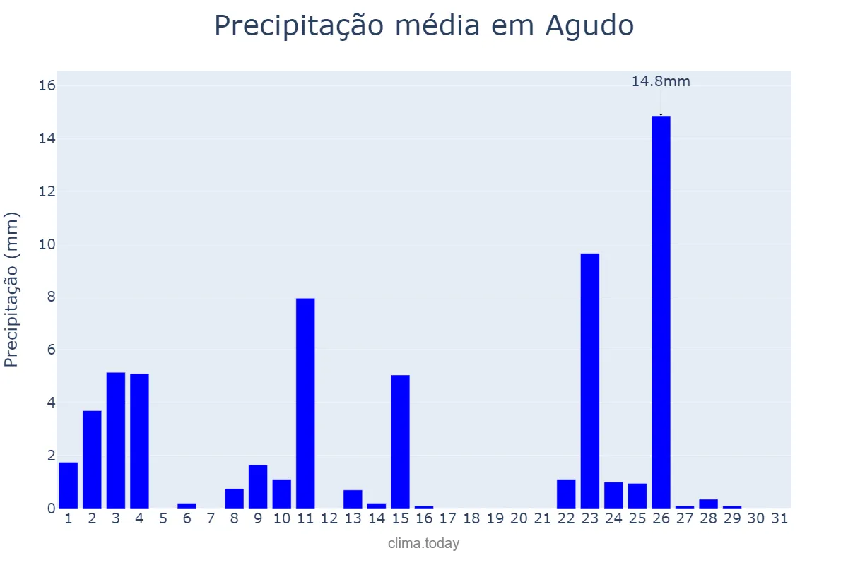 Precipitação em outubro em Agudo, RS, BR