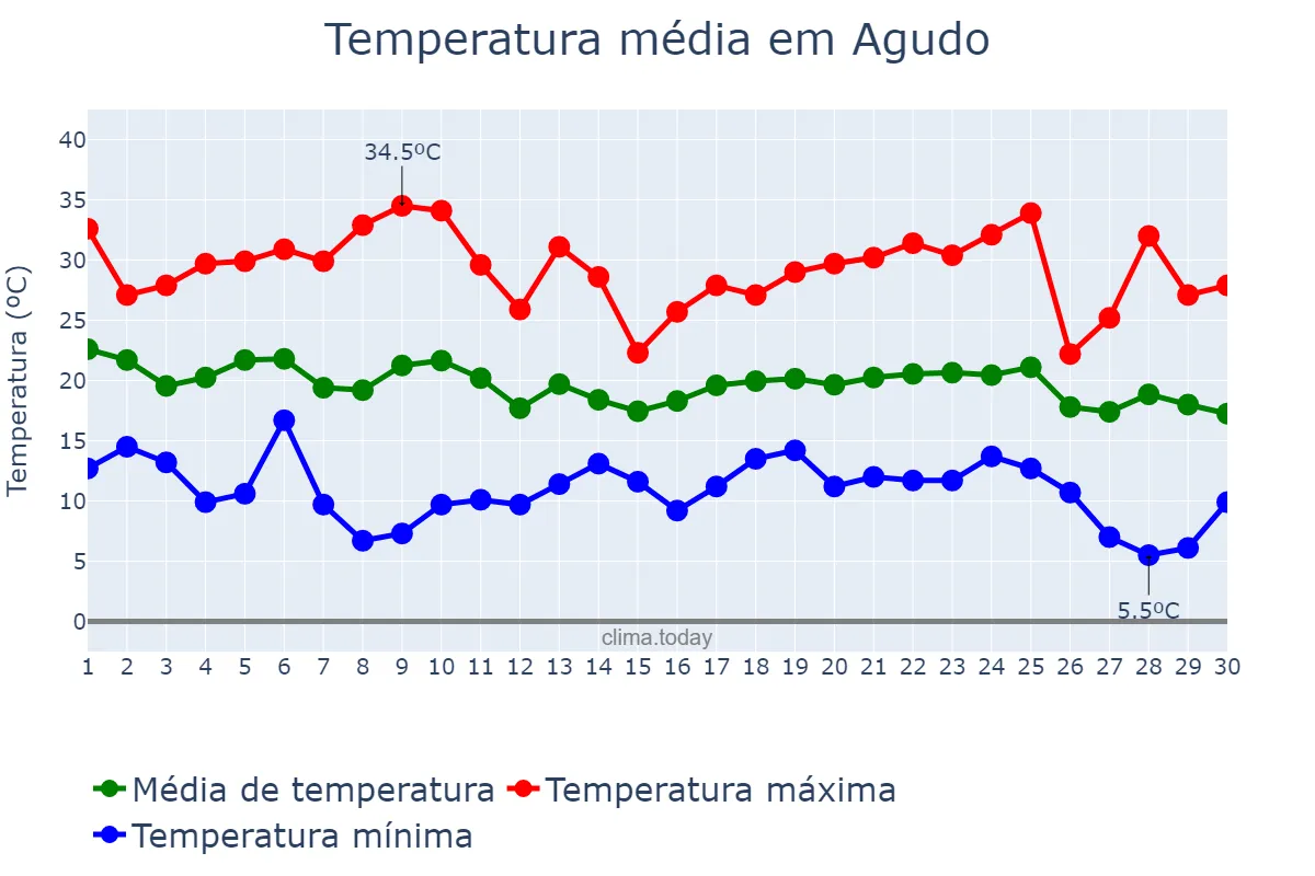 Temperatura em abril em Agudo, RS, BR