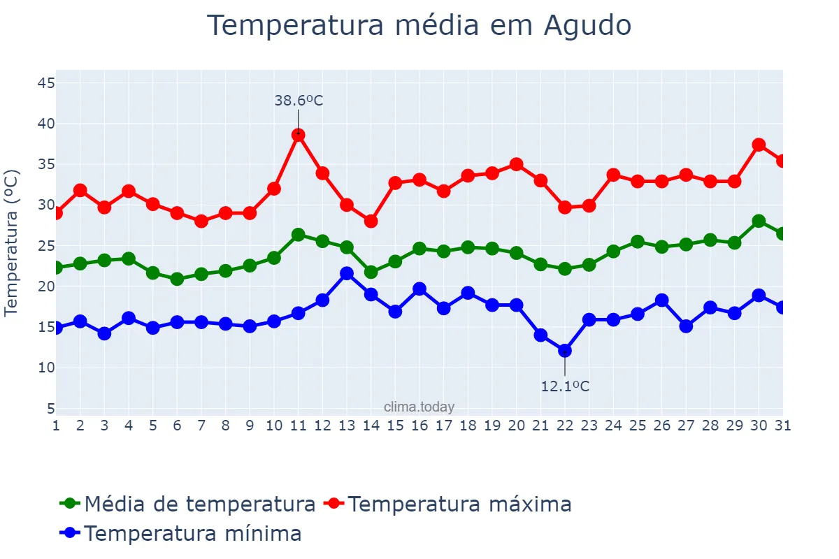 Temperatura em dezembro em Agudo, RS, BR