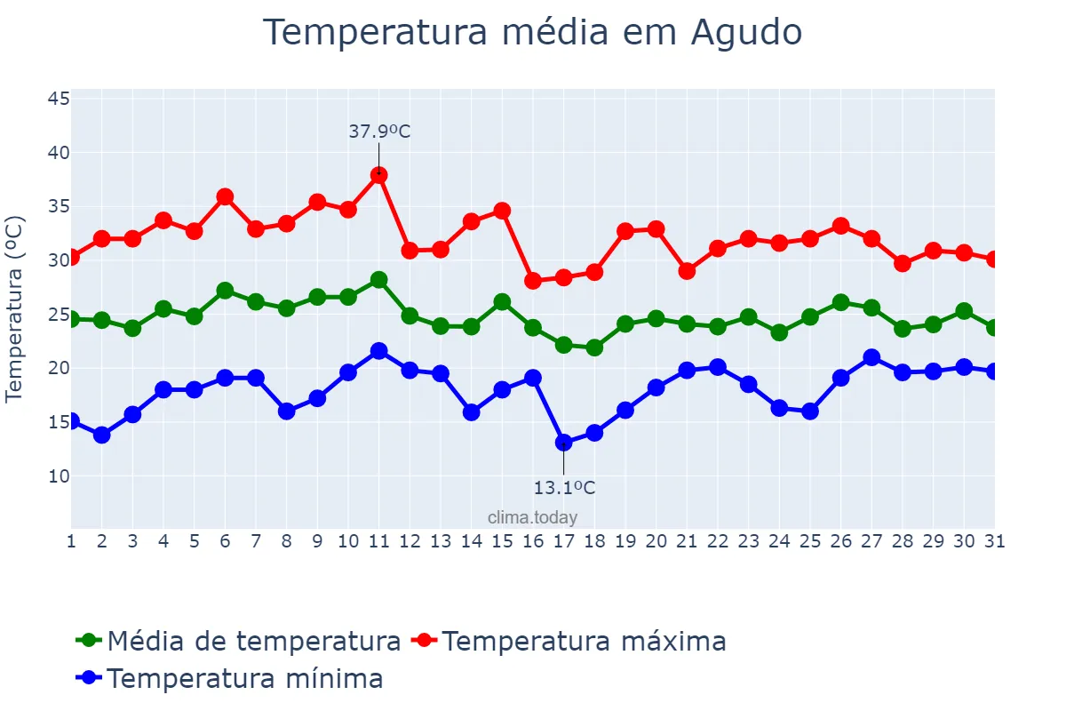 Temperatura em janeiro em Agudo, RS, BR