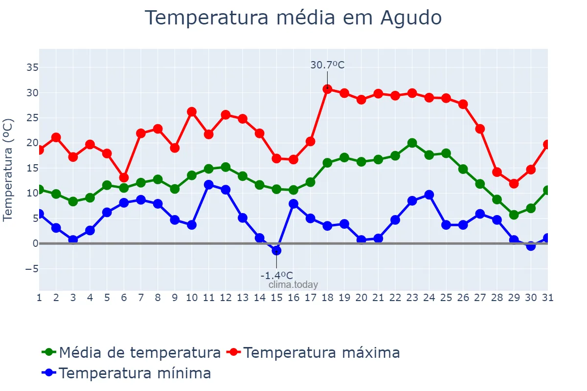 Temperatura em julho em Agudo, RS, BR