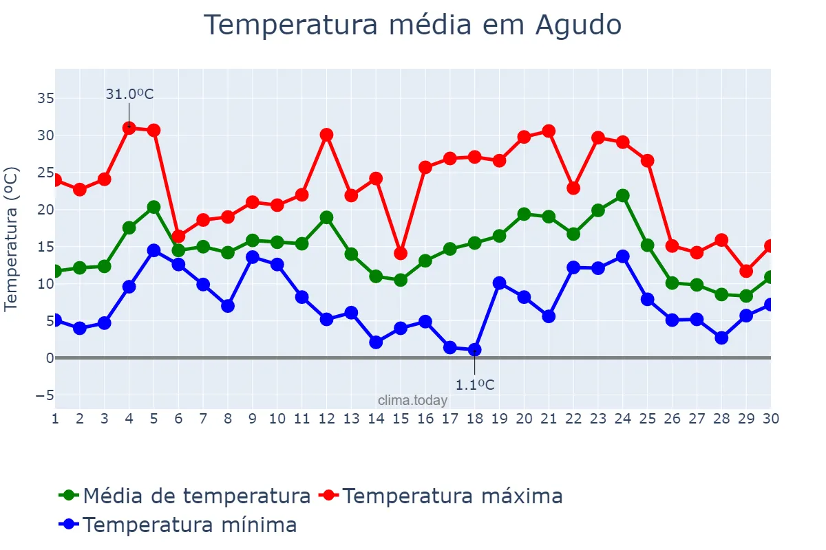 Temperatura em junho em Agudo, RS, BR