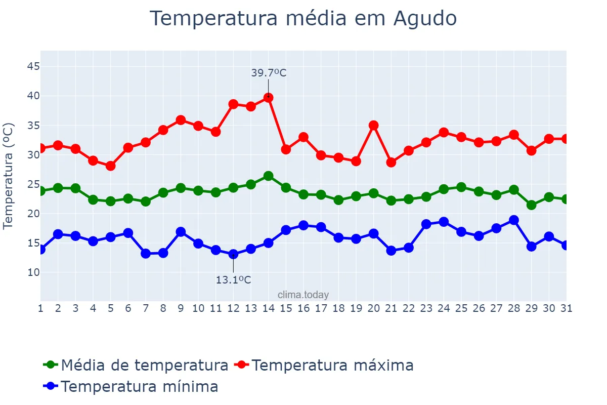 Temperatura em marco em Agudo, RS, BR