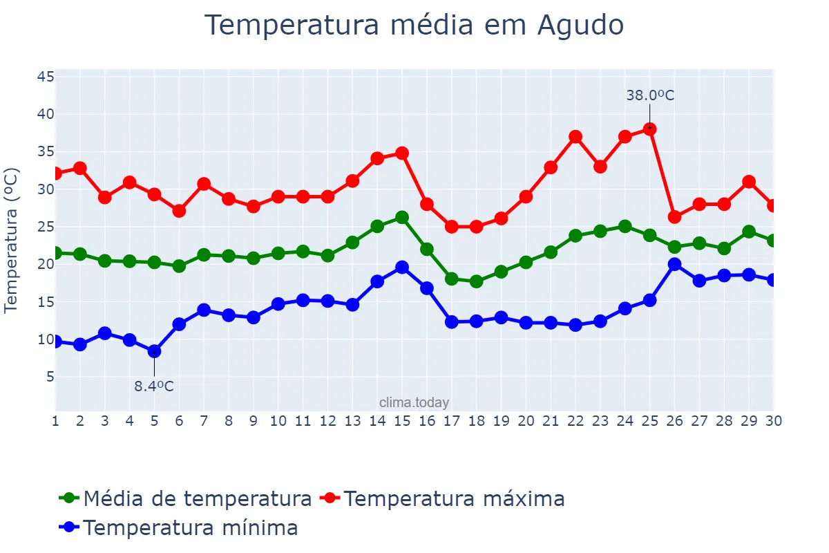 Temperatura em novembro em Agudo, RS, BR