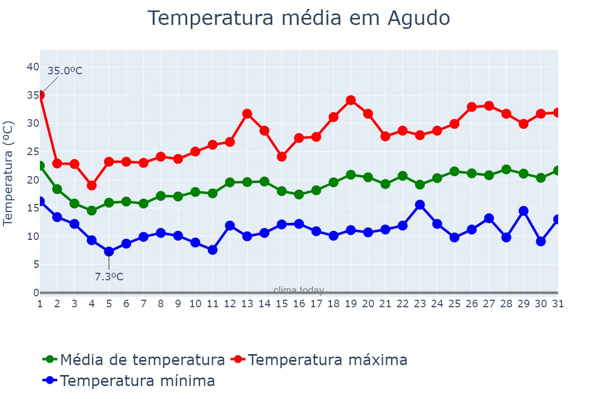 Temperatura em outubro em Agudo, RS, BR