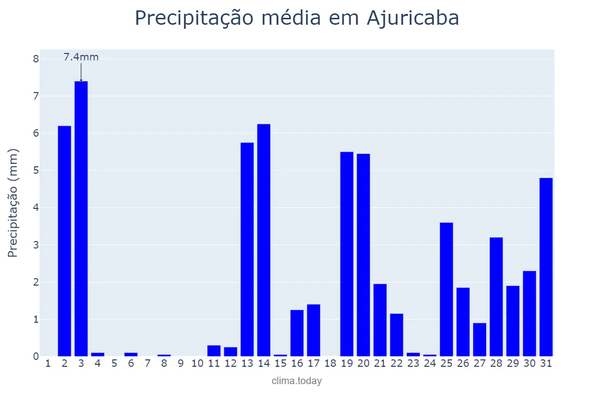 Precipitação em dezembro em Ajuricaba, RS, BR