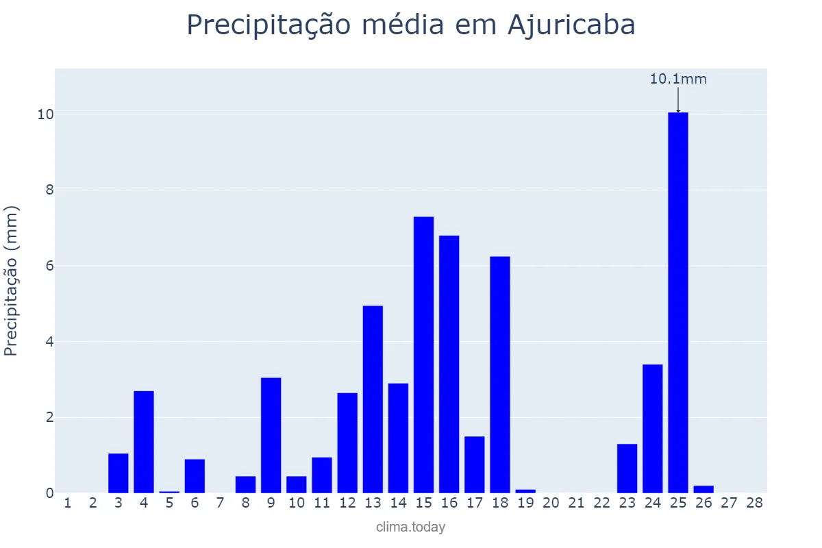 Precipitação em fevereiro em Ajuricaba, RS, BR