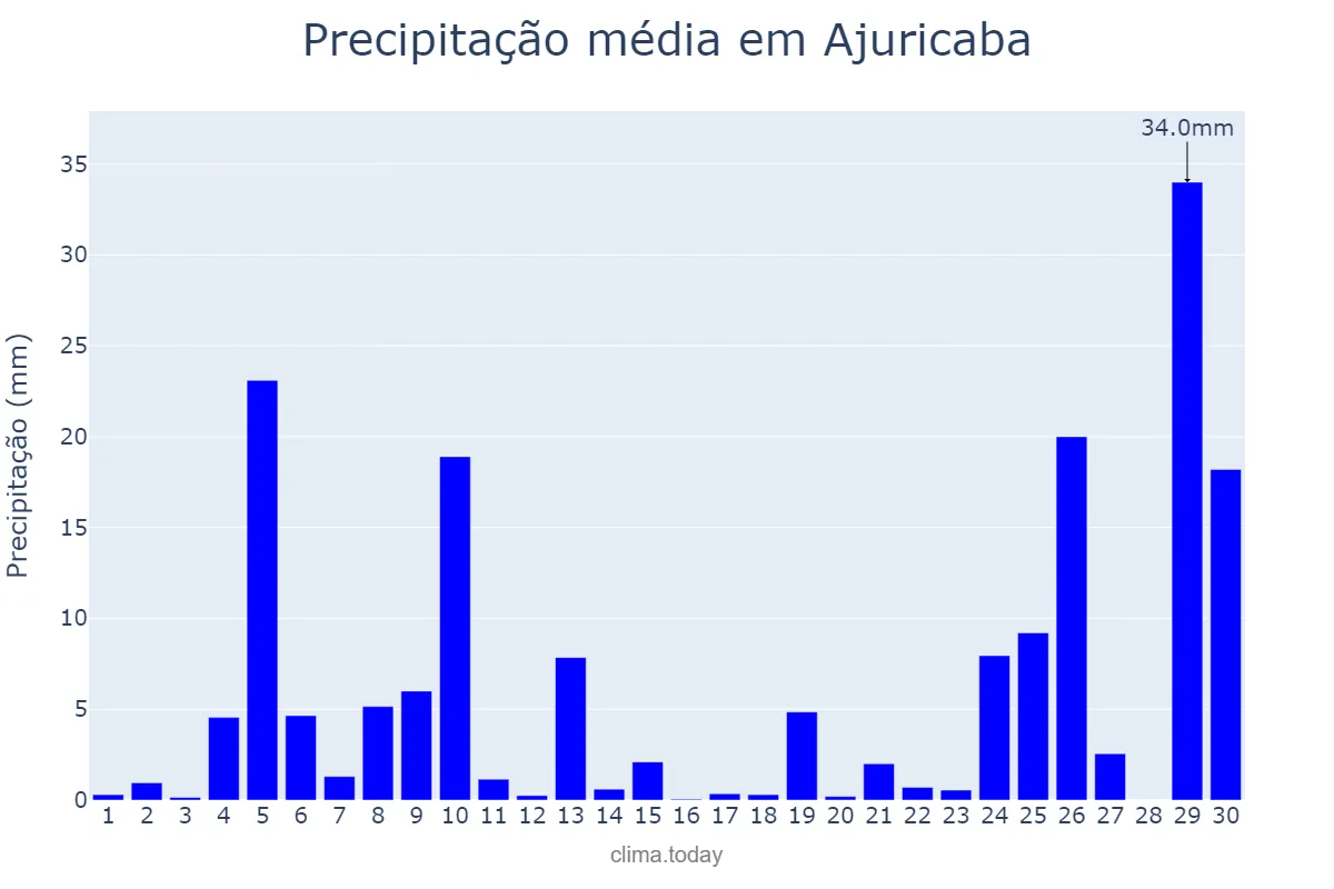 Precipitação em junho em Ajuricaba, RS, BR