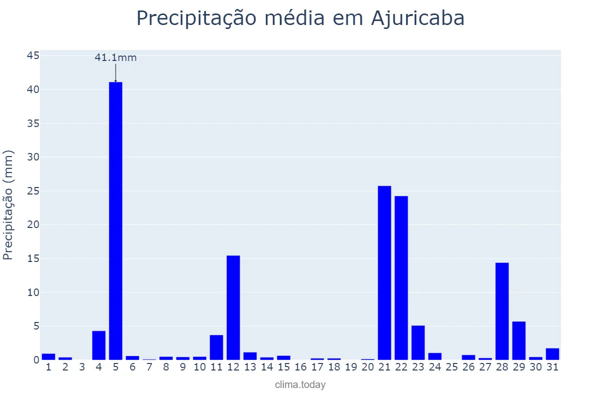 Precipitação em maio em Ajuricaba, RS, BR