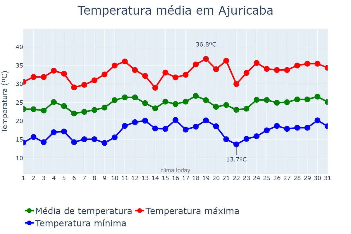 Temperatura em dezembro em Ajuricaba, RS, BR