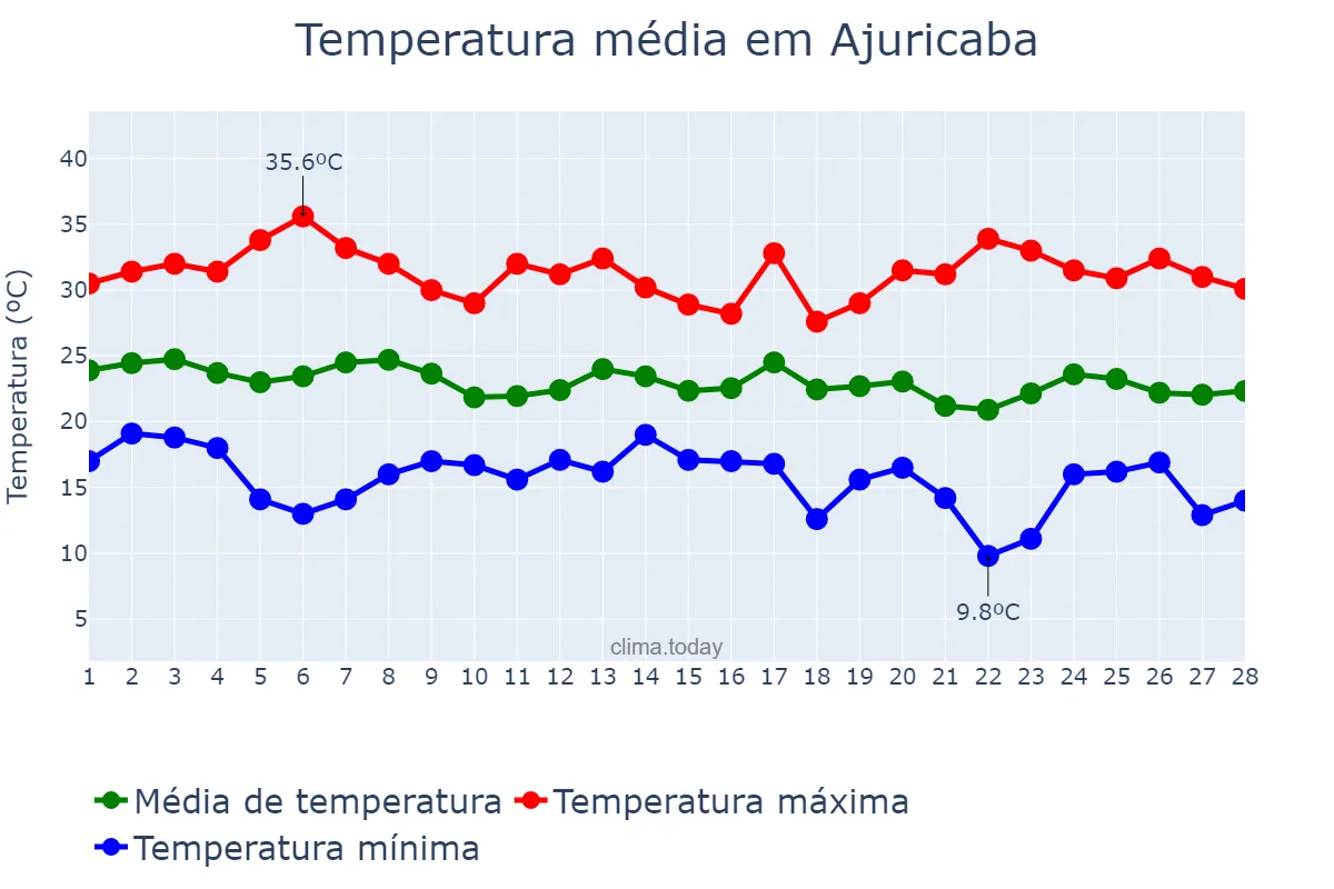 Temperatura em fevereiro em Ajuricaba, RS, BR