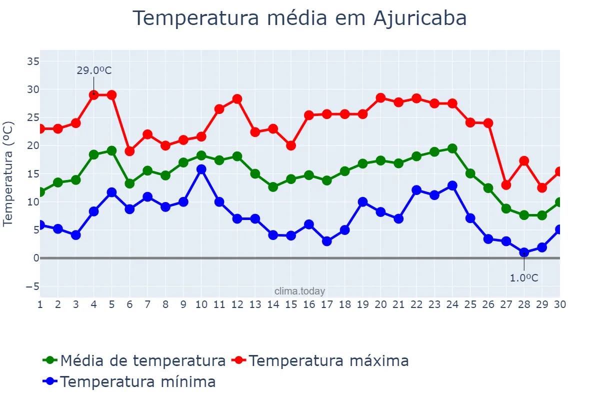 Temperatura em junho em Ajuricaba, RS, BR