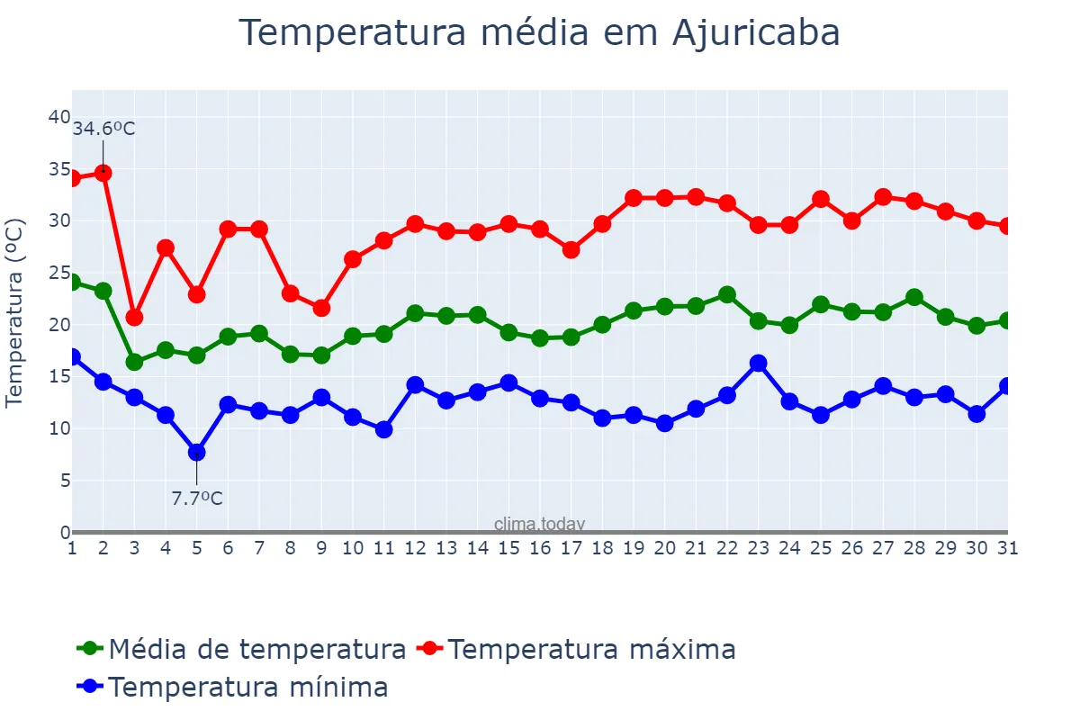 Temperatura em outubro em Ajuricaba, RS, BR