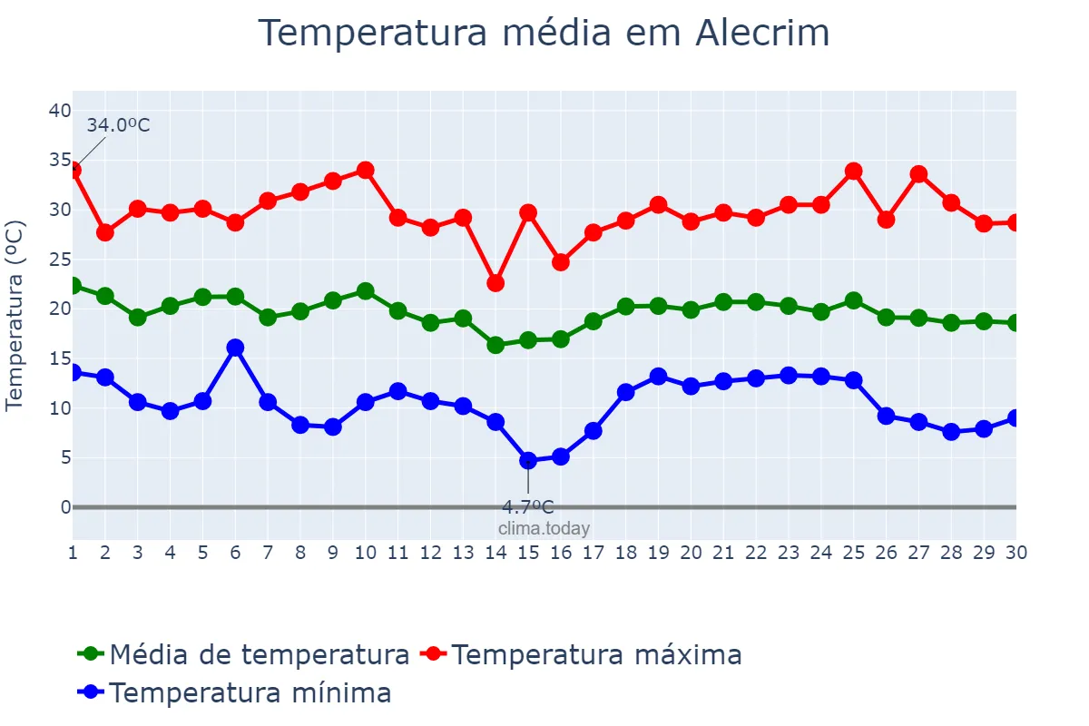 Temperatura em abril em Alecrim, RS, BR