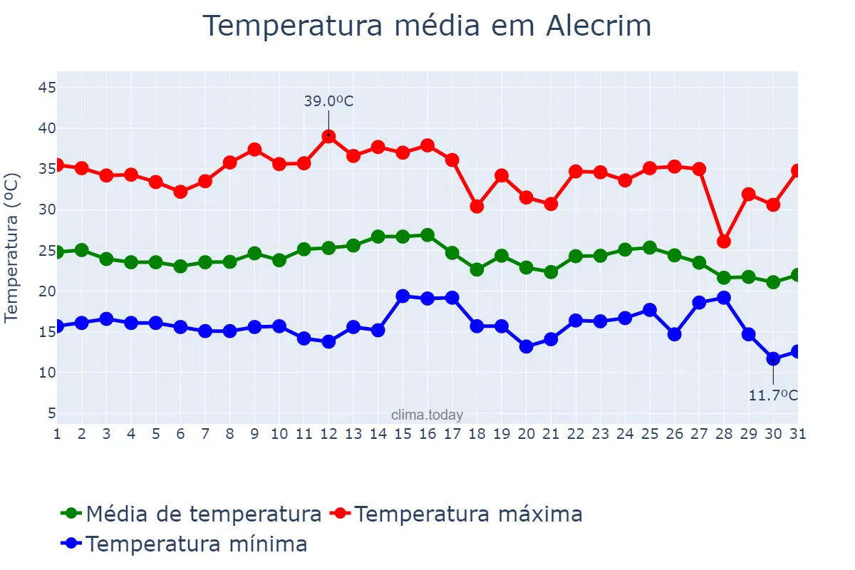 Temperatura em marco em Alecrim, RS, BR