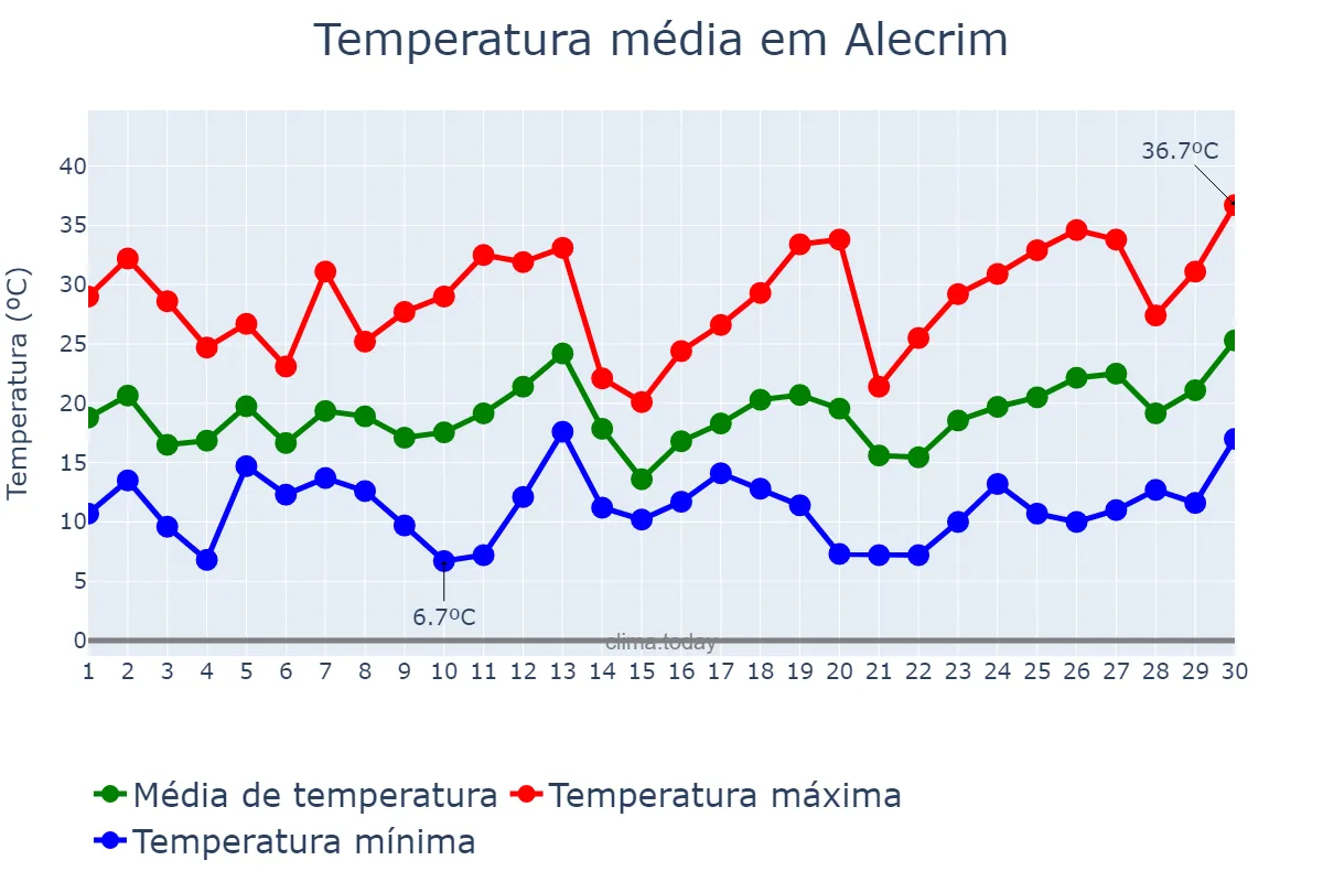 Temperatura em setembro em Alecrim, RS, BR