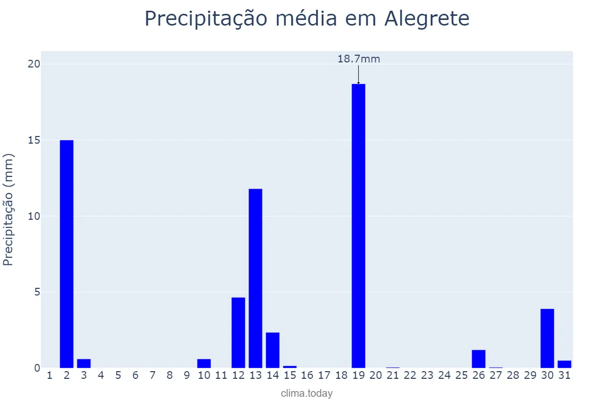 Precipitação em dezembro em Alegrete, RS, BR