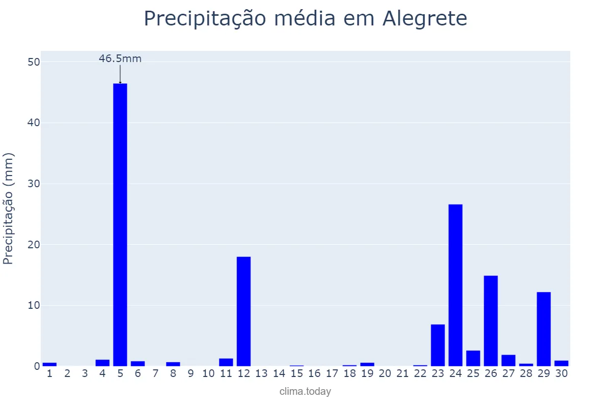 Precipitação em junho em Alegrete, RS, BR